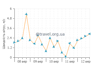 Прогноз погоди Лансада