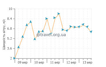 Прогноз погоди Лансьє