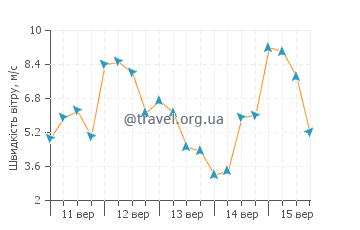 Прогноз погоди Лаппеенранта