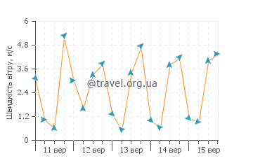 Прогноз погоди Ларнака