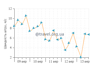Прогноз погоди Лас-Галлетас