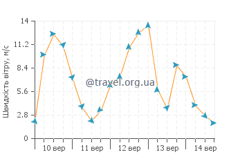 Прогноз погоди Лас Грутас