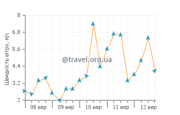 Прогноз погоди Лас Кончас