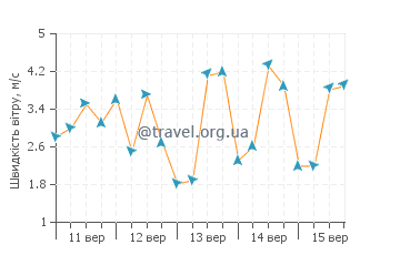Прогноз погоди Латакія