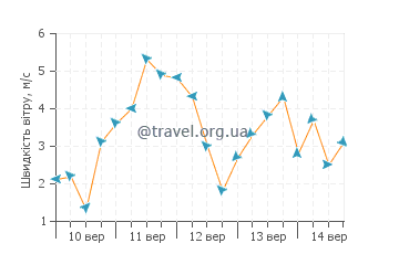 Прогноз погоди Лавання