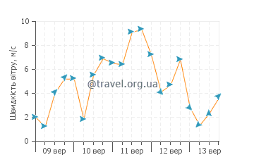 Прогноз погоди Ле-Лаванду
