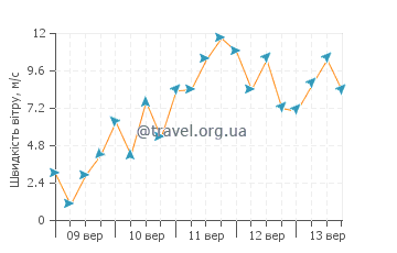 Прогноз погоди Ле-Портель