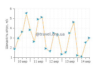 Прогноз погоди Ле Порж