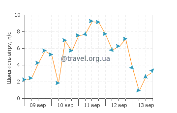 Прогноз погоди Ле Саблет