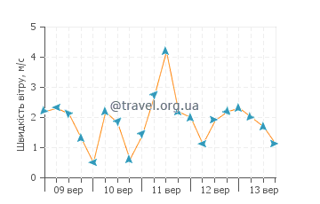 Прогноз погоди Лерічі