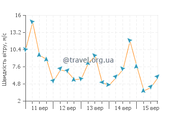 Прогноз погоди Леруїк