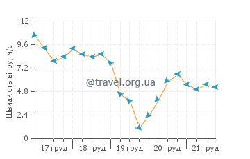 Прогноз погоди Лі Стокінг Айленд