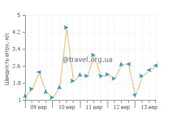 Прогноз погоди Лідо ді Классе