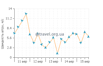 Прогноз погоди Лієпая