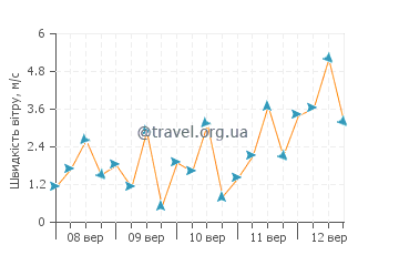 Прогноз погоди Лимон