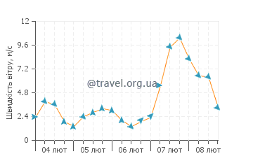 Прогноз погоди Лінденхерст