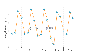 Прогноз погоди Лінді