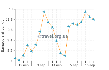 Прогноз погоди Ліпсі