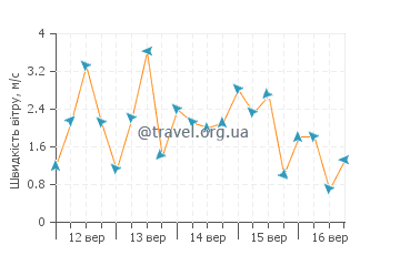 Прогноз погоди Лхоксемаве