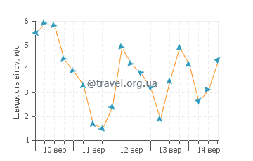 Прогноз погоди Ллойд Харбор
