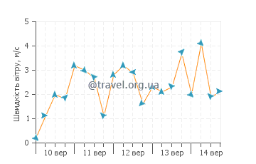 Прогноз погоди Лоано