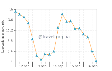 Прогноз погоди Локбатан