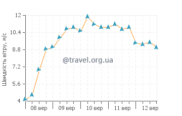 Прогноз погоди Лос Анконес