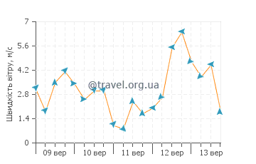 Прогноз погоди Лос Ескуллас
