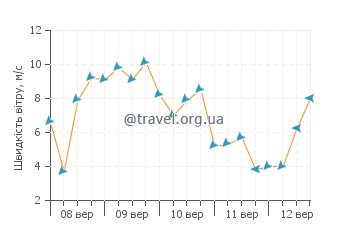 Прогноз погоди Лос-Крістіанос