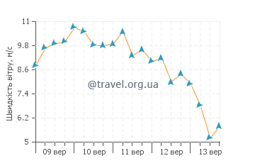 Прогноз погоди Лос Лагос