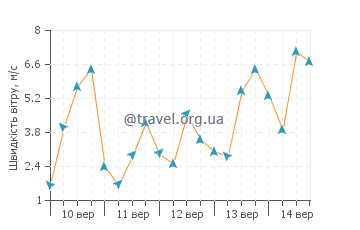 Прогноз погоди Лос-Вілос