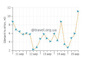 Прогноз погоди Лоссимут