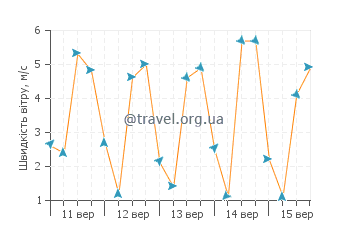 Прогноз погоди Луанда