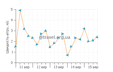 Прогноз погоди Лучіце