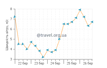 Прогноз погоди Лукаут Кей