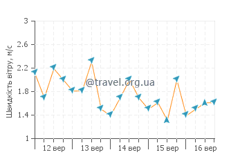 Прогноз погоди Лувук
