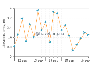 Прогноз погоди Люцююй