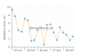 Прогноз погоди Майя Бей