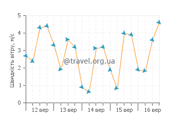 Прогноз погоди Мангалур