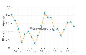 Прогноз погоди Марен