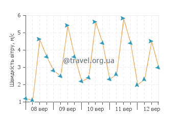 Прогноз погоди Енсенада