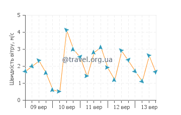 Прогноз погоди Ла Фортуна
