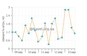 Прогноз погоди Муджа