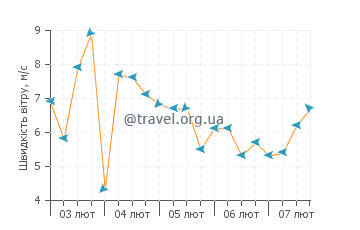 Прогноз погоди Мурі Біч