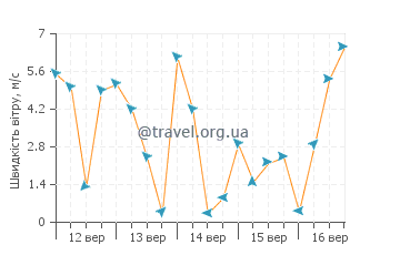 Прогноз погоди Мусандам