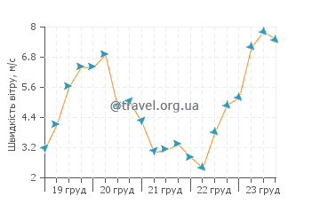 Прогноз погоди Найнті Майл Біч