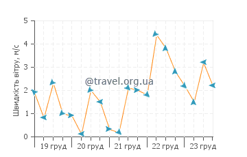 Прогноз погоди Наосіма