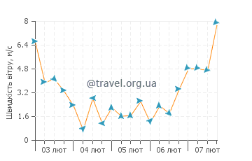 Прогноз погоди Напалі Кост