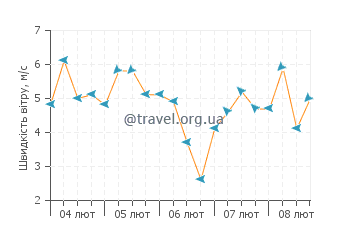 Прогноз погоди Науру