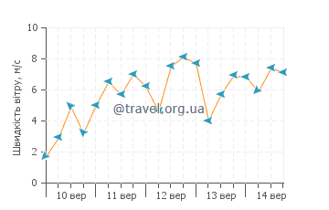 Прогноз погоди Німіц Біч